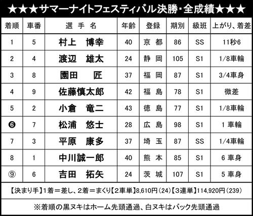 サマーナイトフェスティバル決勝の全成績