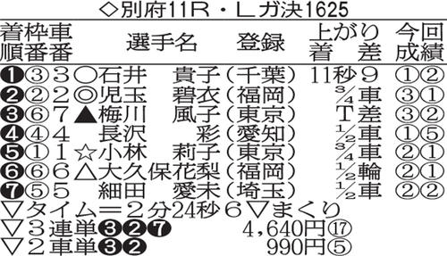 ガールズケイリンフェスティバル2019決勝の全成績