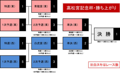 第70回・高松宮記念杯の勝ち上がり
