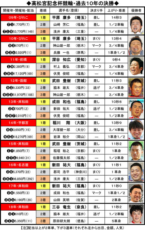 G1「高松宮記念杯」過去10年の決勝成績