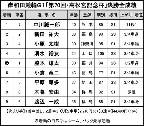 G1「第70回・高松宮記念杯」決勝の全成績