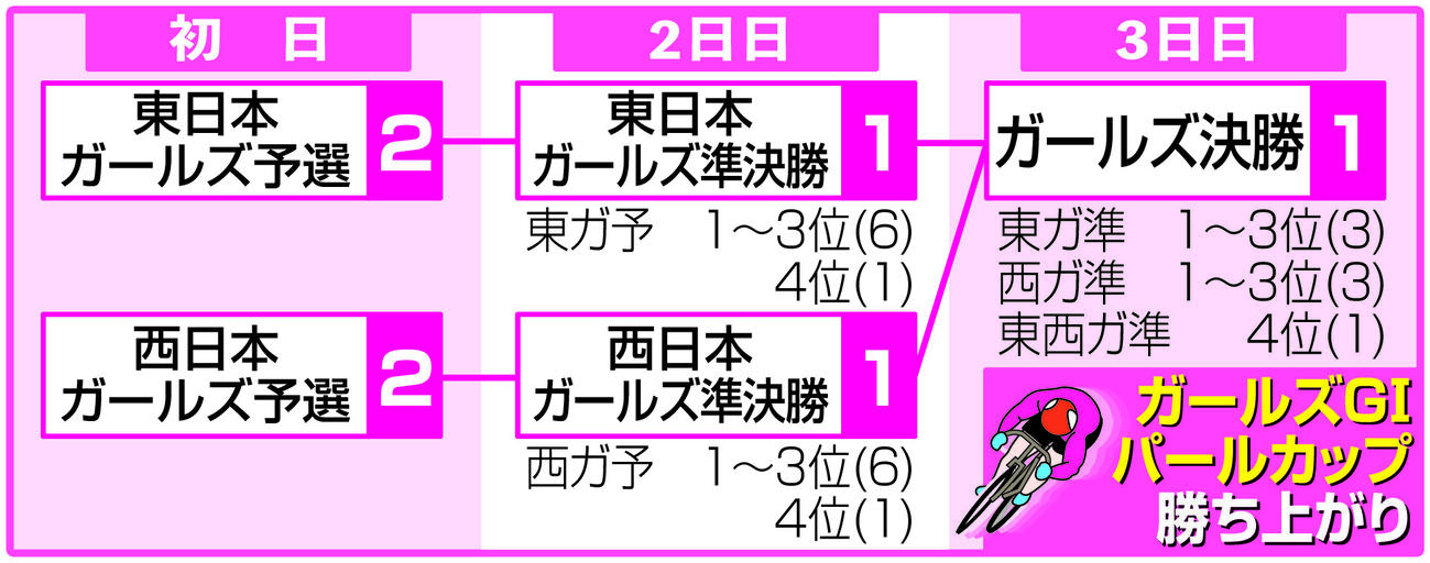 ガールズG1パールカップの勝ち上がり