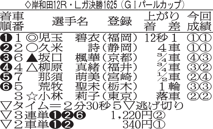 パールカップ成績