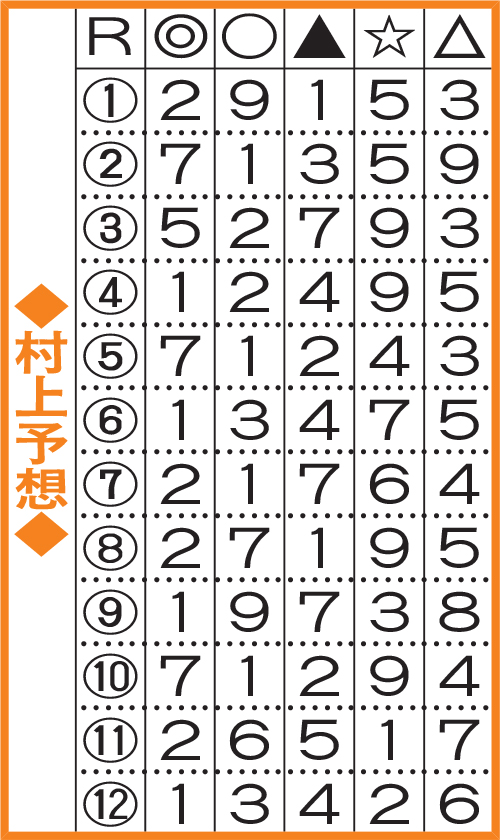 村上予想