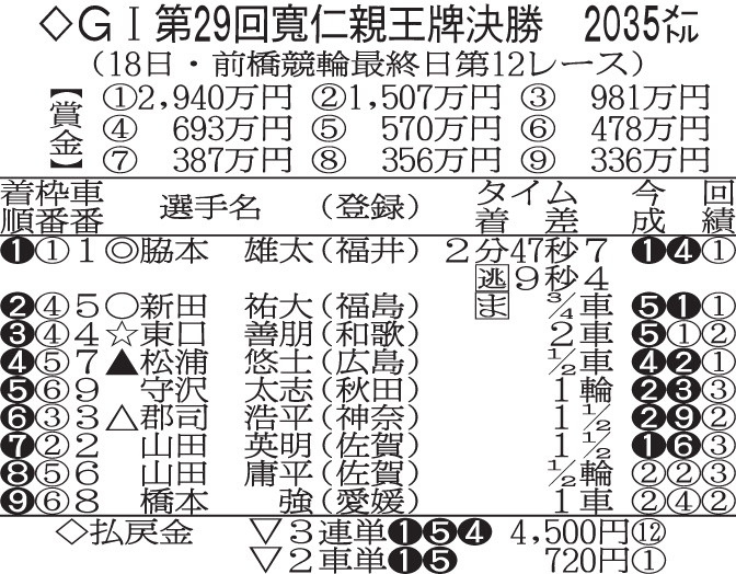 前橋競輪　寛仁親王牌決勝の結果