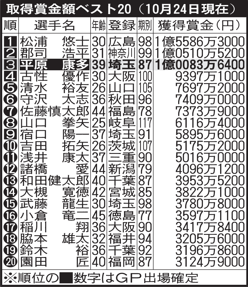 取得賞金額ベスト20（10月24日現在）