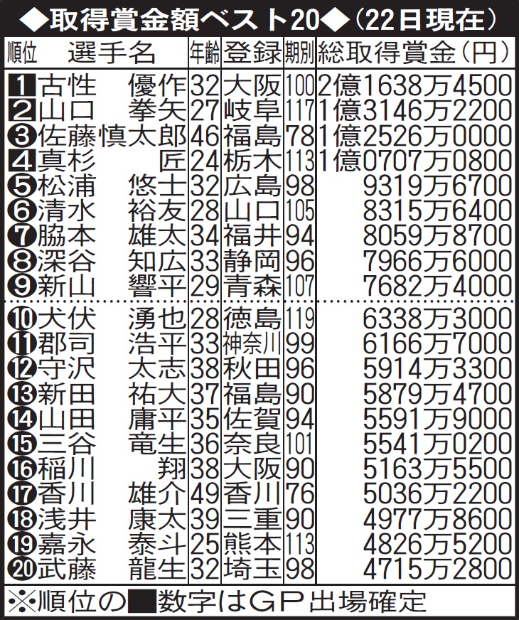 競輪の取得賞金額ベスト20