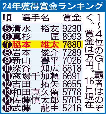 24年獲得賞金ランキング