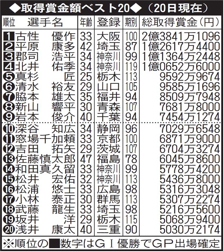 取得賞金額ベスト20