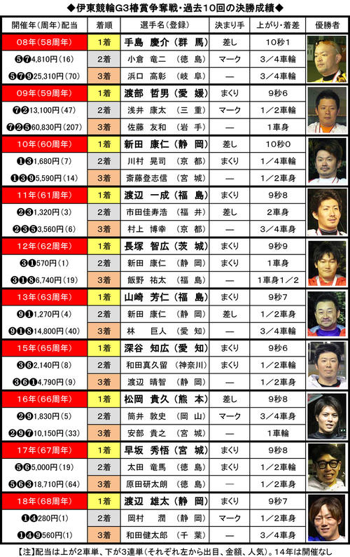 伊東競輪G3「椿賞争奪戦」過去10回の決勝成績