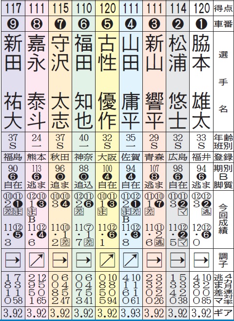 別府ウィナーズカップ12R決勝メンバー