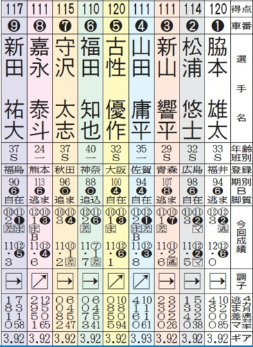 別府ウィナーズカップ12R決勝メンバー
