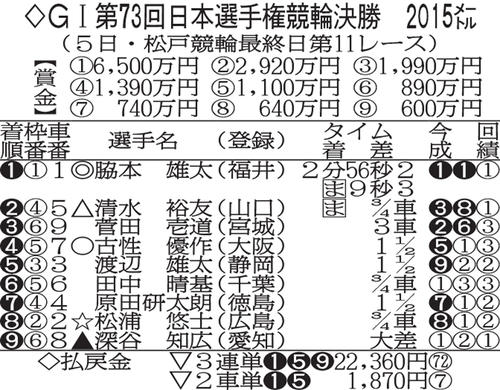 第73回・日本選手権競輪の決勝成績