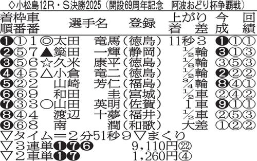 小松島G3阿波おどり杯争覇戦・決勝成績