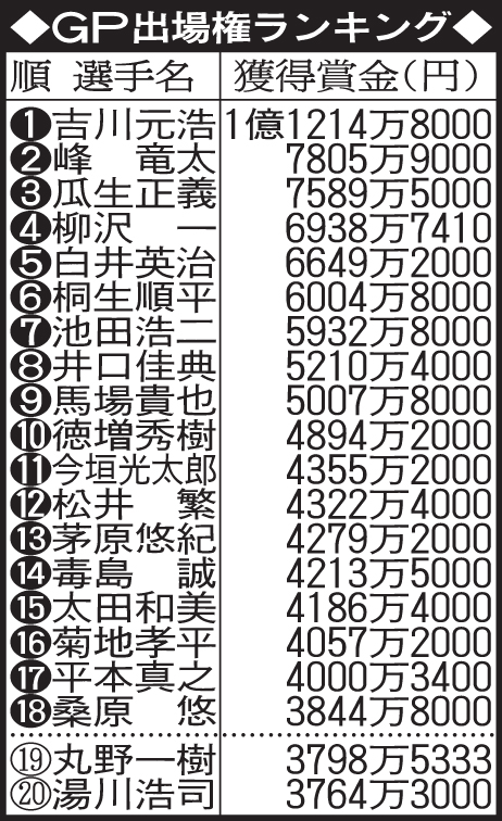 ＧＰ出場権ランキング