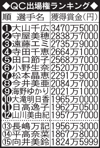 ＱＣ出場権ランキング