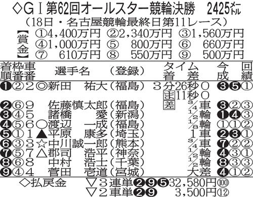 第62回オールスター決勝の全成績