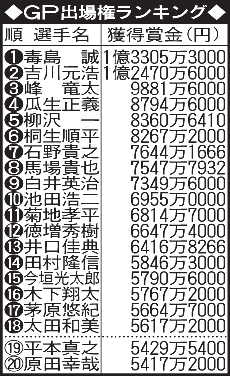 GP出場権ランキング