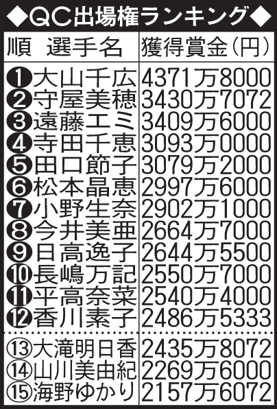 QC出場権ランキング