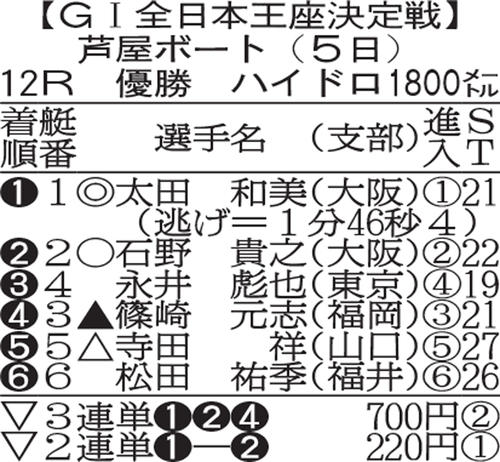 全日本王座決定戦・優勝戦の全成績