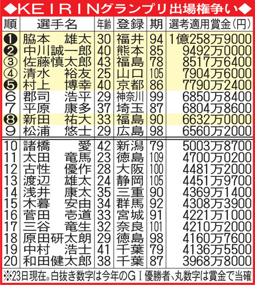 賞金ランクとKEIRINグランプリ2019出場権争いの現状
