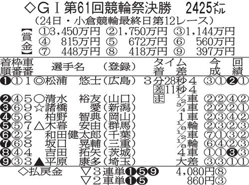 第61回・競輪祭の決勝成績