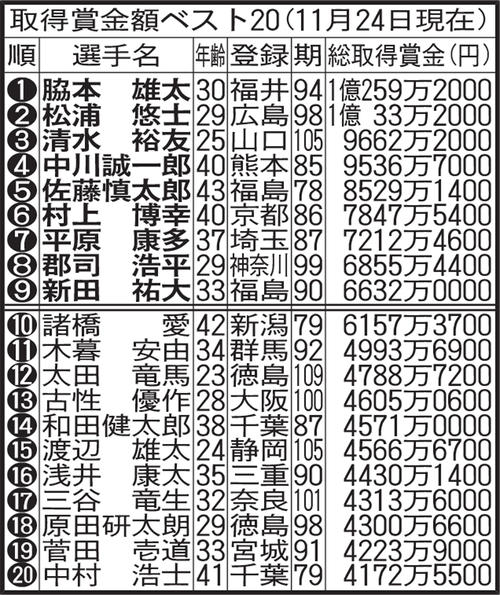 競輪賞金ランク上位20人