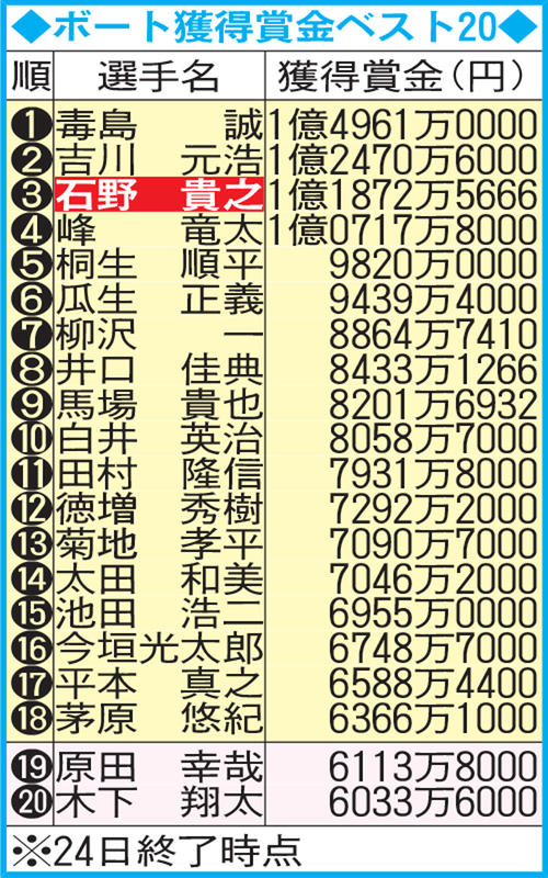 ボート獲得賞金ベスト20