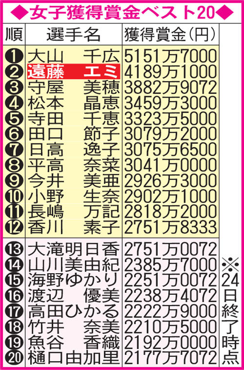 ボート・女子獲得賞金ベスト20