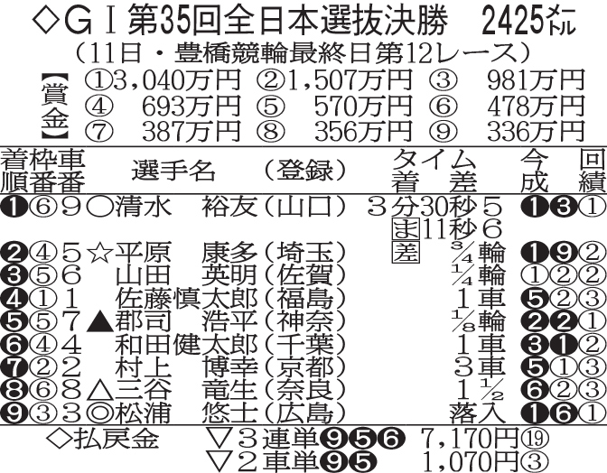 第35回・全日本選抜競輪の決勝成績