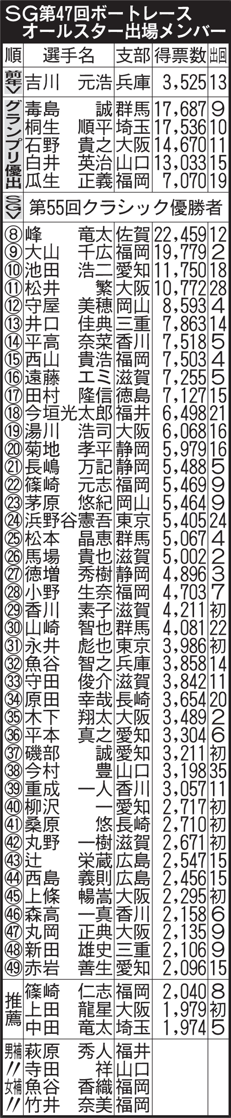 住之江ボートレースオールスター出場選手