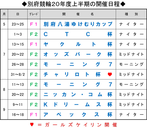 別府競輪20年度上半期の開催日程