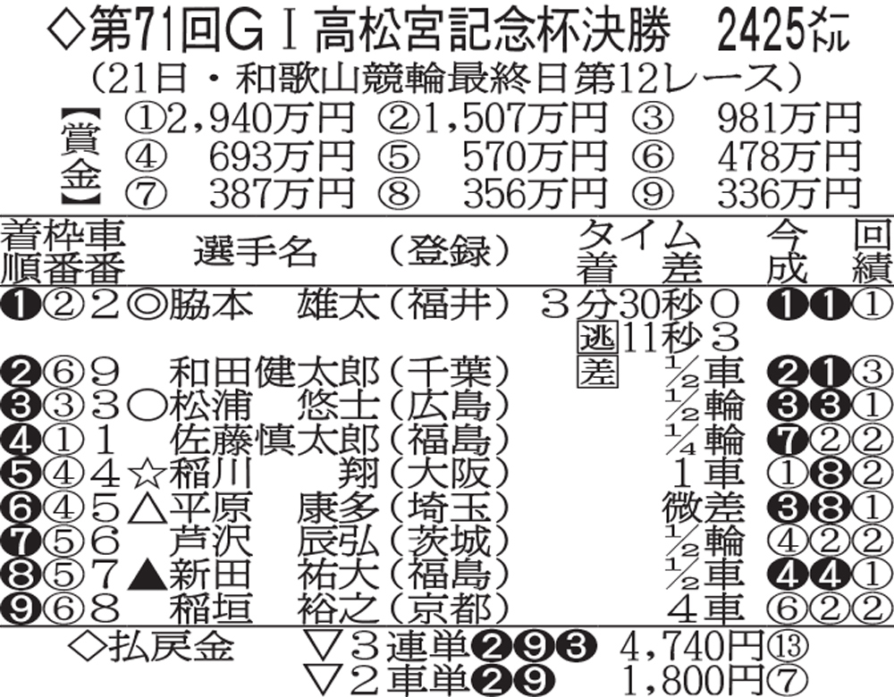 高松宮記念杯の決勝成績