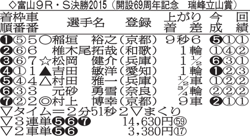 富山競輪G3瑞峰立山賞争奪戦・決勝の成績
