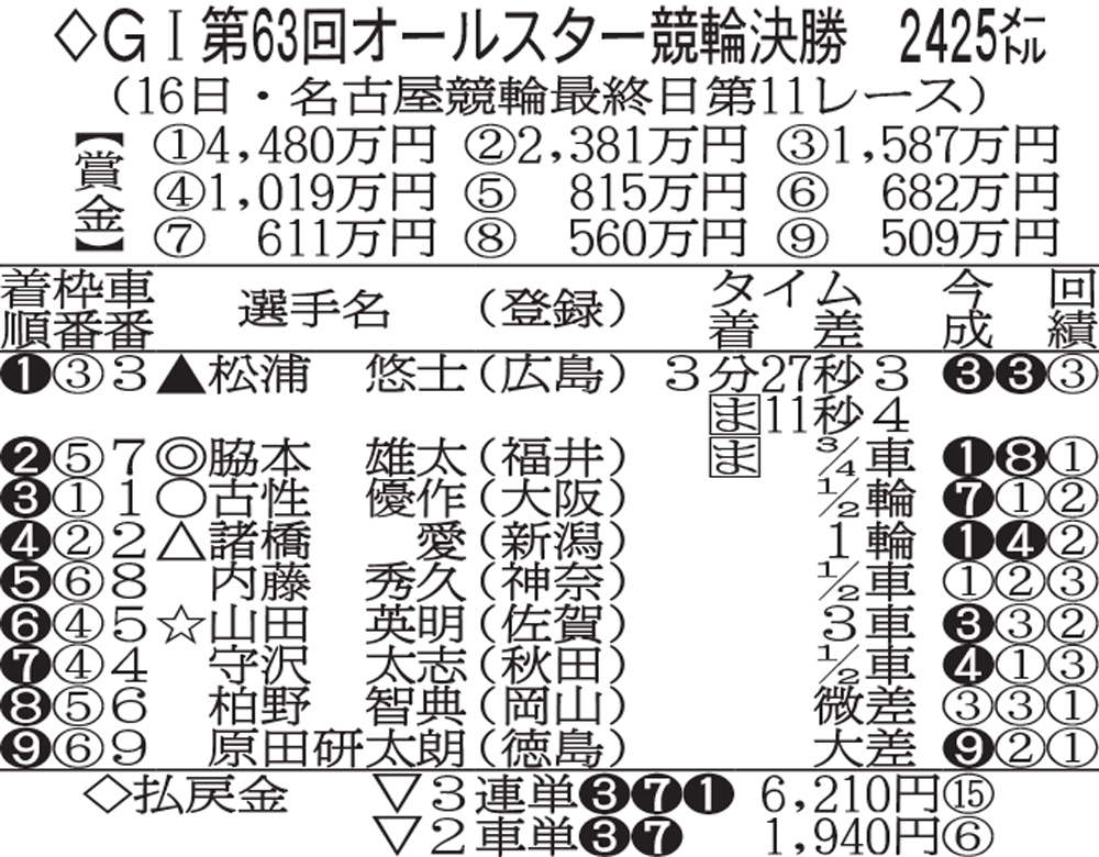 第63回オールスターの決勝成績