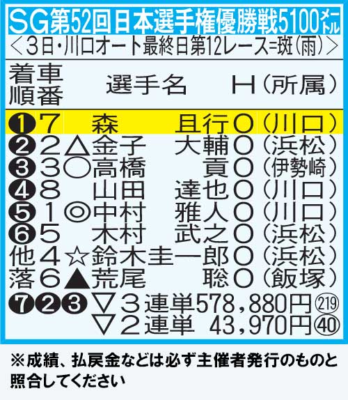 SG第52回日本選手権優勝戦