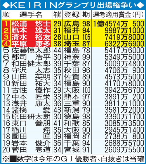 KEIRINグランプリ出場権争い