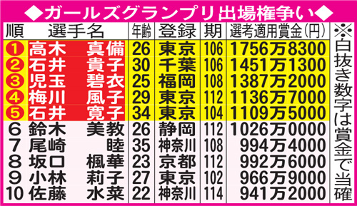 ガールズグランプリ出場権争い