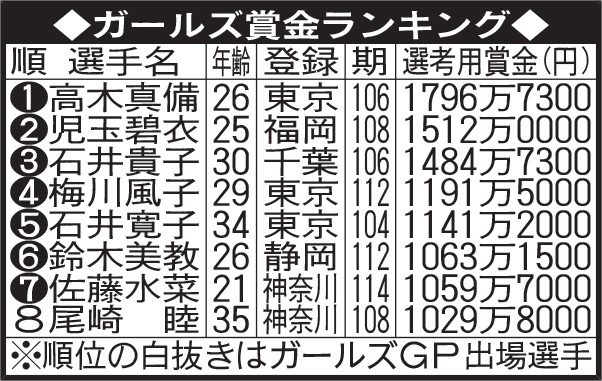 ガールズケイリン賞金ランキング
