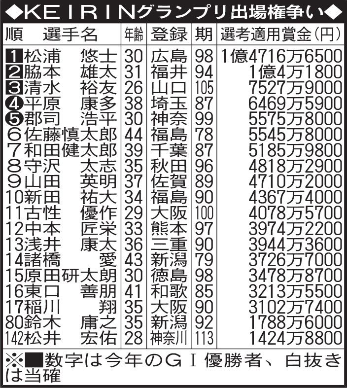 KEIRINグランプリ2020・選考賞金ランキング