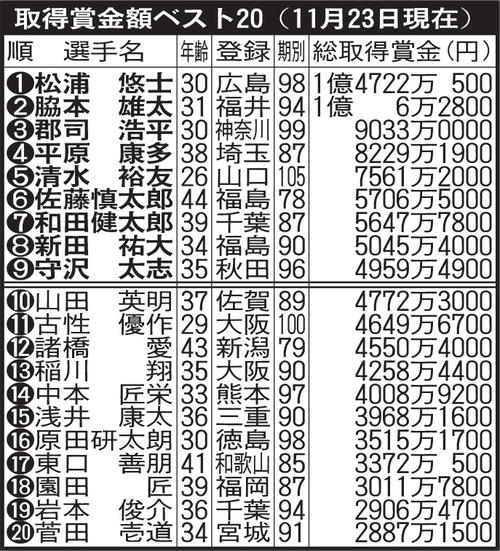 競輪2020年の取得賞金額ベスト20
