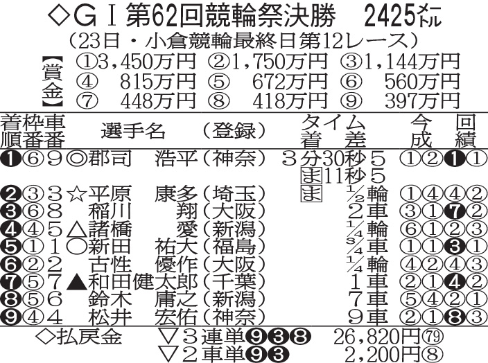 競輪祭の決勝成績
