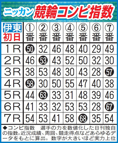 ミッドナイト競輪以外で初の配信となる「競輪コンピ指数」の一例