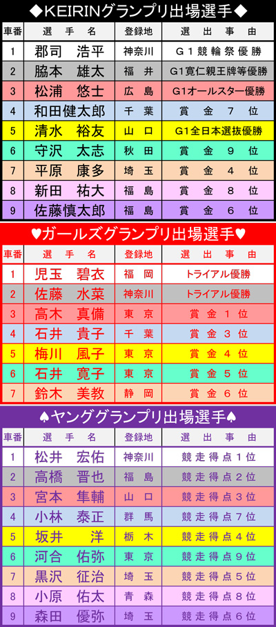 KEIRINグランプリ、ガールズグランプリ、ヤンググランプリの出場予定選手
