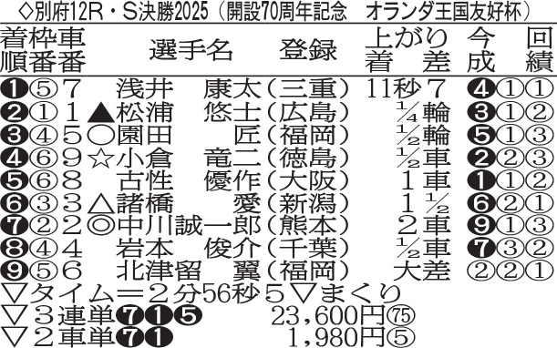 別府G3オランダ王国友好杯の決勝成績
