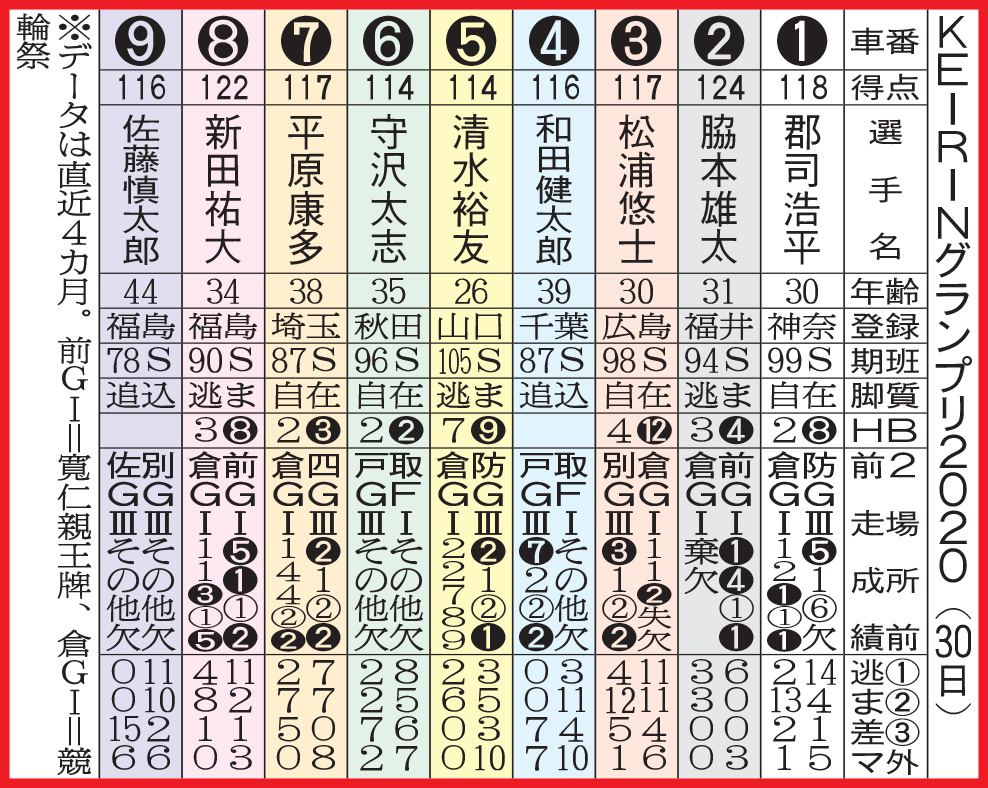 KEIRINグランプリ想定メンバー