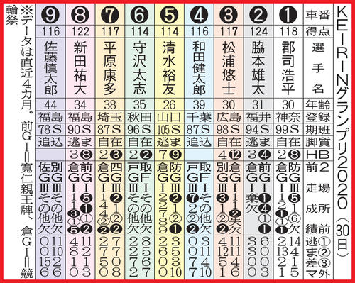 KEIRINグランプリ想定メンバー