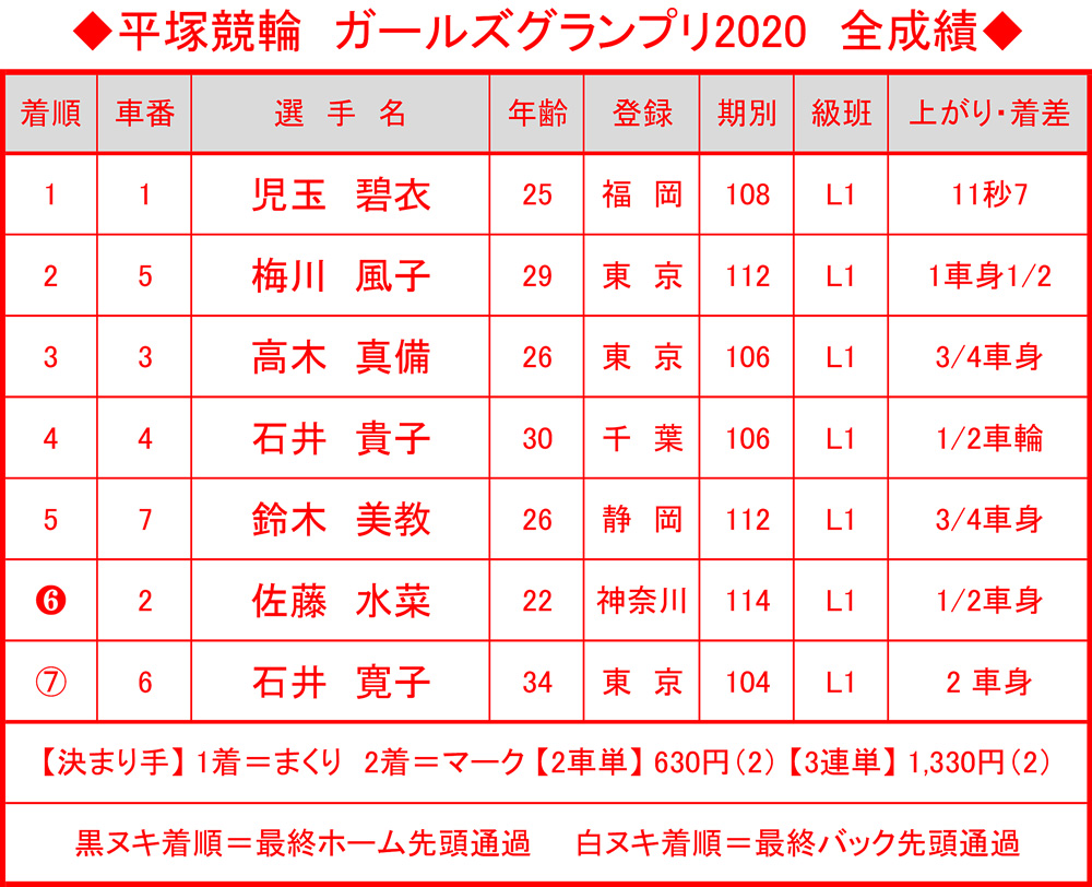 ガールズグランプリ2020の全成績