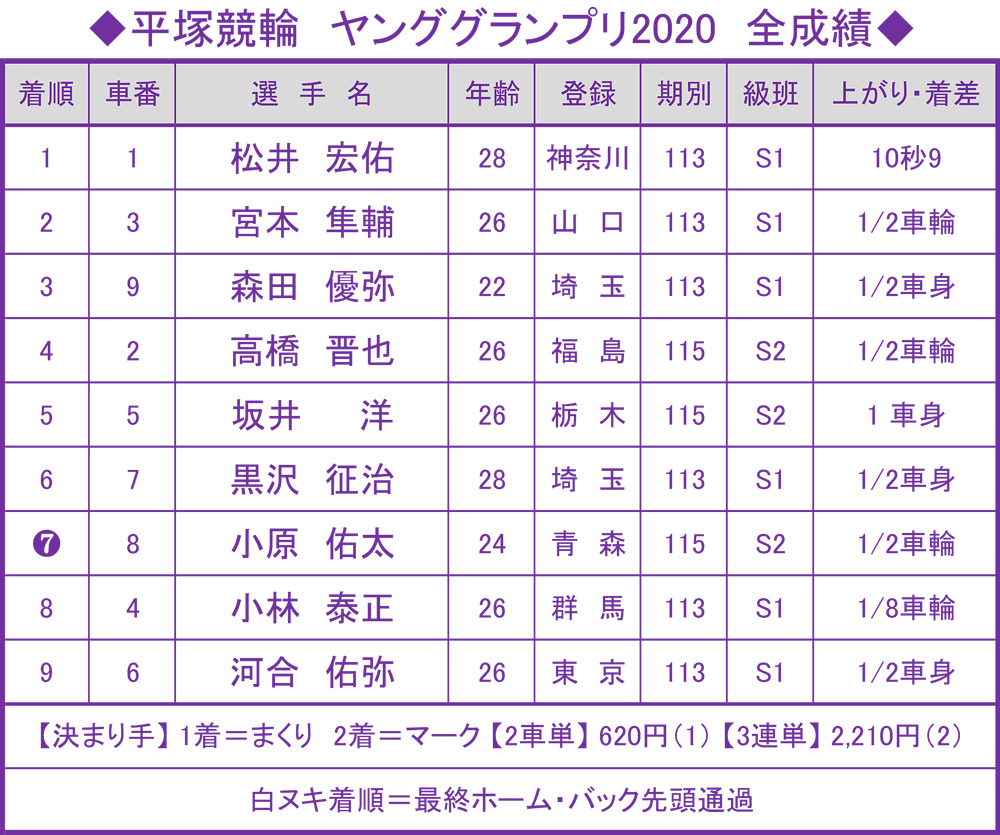 ヤンググランプリ2020全成績