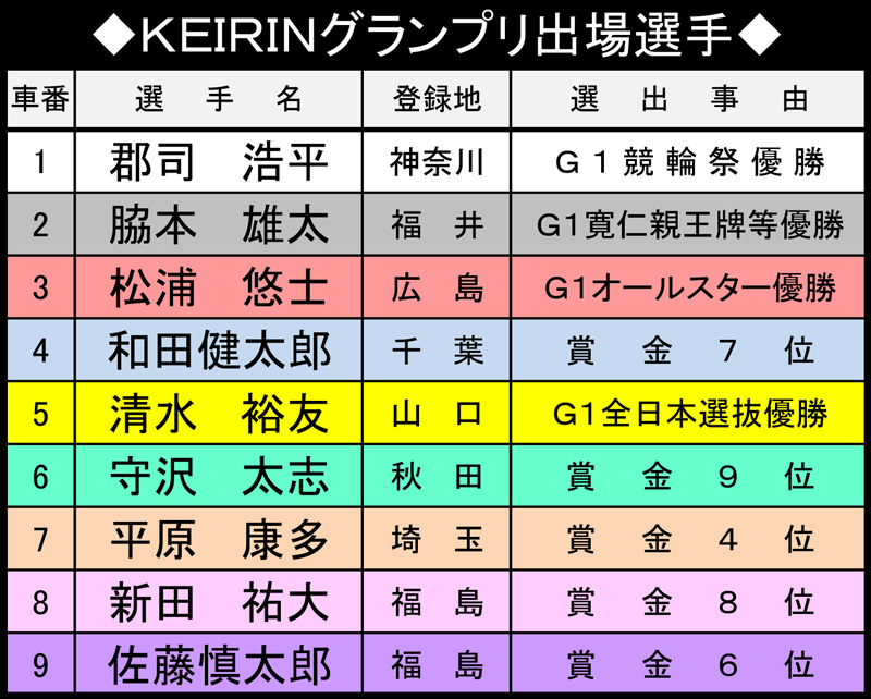 KEIRINグランプリ2020出場選手
